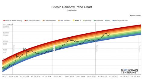 bitcoin rainbow chart live
